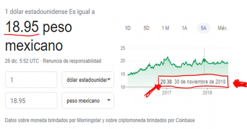 Previo a la Navidad, el tipo de cambio terminó en 18.98 por dólar
