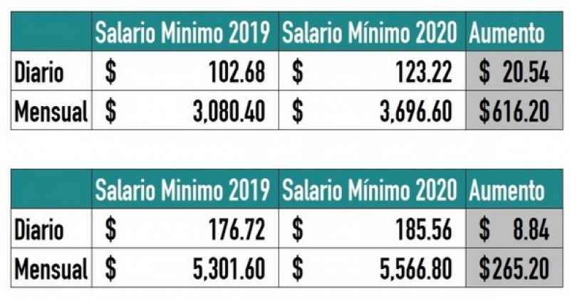 Sube el salario mínimo a 123.22 y 185.56 pesos en la frontera a partir del 1 de enero