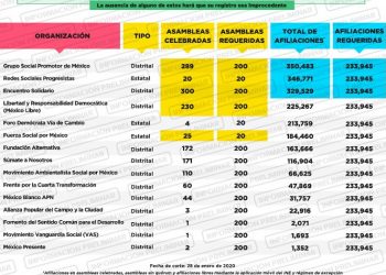 INE dice sorpresivamente que el partido de Felipe Calderón y Margarita Zavala alcanzó requisitos para ser partido político nacional