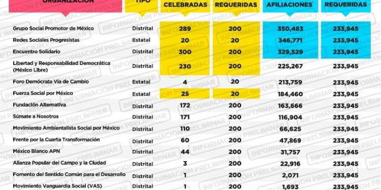 INE dice sorpresivamente que el partido de Felipe Calderón y Margarita Zavala alcanzó requisitos para ser partido político nacional