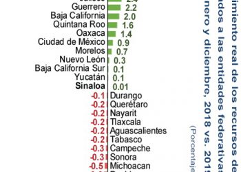 Se pagaron menos recursos a las haciendas estatales del Fondo de Aportaciones para los Servicios de Salud