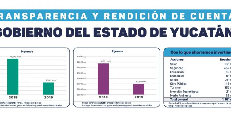 Gobierno del Estado entrega el IV Informe Trimestral 2019, en donde se describen las finanzas estatales de todo el año, según dicen