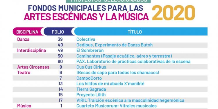 Más proyectos de música y teatro para Mérida dan a conocer los seleccionados del Fondo Municipal para las Artes Escénica y la Música 2020