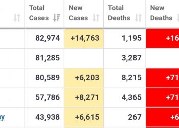 Estados Unidos: líder en nuevos casos de coronavirus, por encima de Italia y China, con más de 81 mil infectados