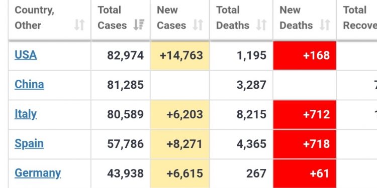Estados Unidos: líder en nuevos casos de coronavirus, por encima de Italia y China, con más de 81 mil infectados