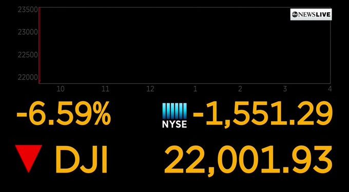Pánico en Wall Street se contagia a la Bolsa Mexicana de Valores, tras la prohibición de los vuelos con Europa decretada por el presidente Trump