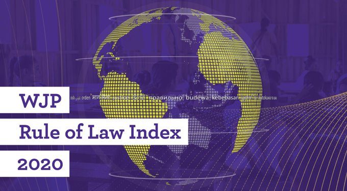 México ocupa la posición 104 de 128 países, de acuerdo con el Índice de Estado de Derecho 2020 publicado por el WJP; descendió tres posiciones