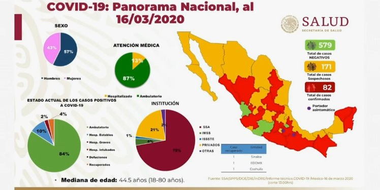 Hay tres casos nuevos de coronavirus en Yucatán, según la SSY / En el país, suman 82 los casos detectados según las autoridades federales