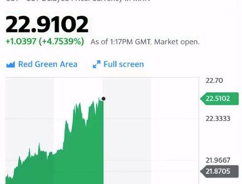 El peso mexicano se intercambió en 23.08 pesos por dólar durante esta mañana en negociaciones internacionales tras caída de Wall Street y temores crecientes a la recesión mundial