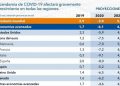 El Fondo Monetario Internacional prevé una brusca contracción de la economía mundial a -3% en 2020 y un repunte parcial a 5,8% en 2021, si la actividad económica se normaliza /  La economía mexicana caerá 6.6%
