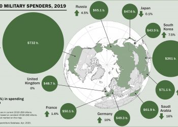 En 2019, el gasto militar mundial registró el mayor incremento anual de la última década / En América Central y el Caribe hubo un aumento de 8.1 y en México de 7.9 por ciento