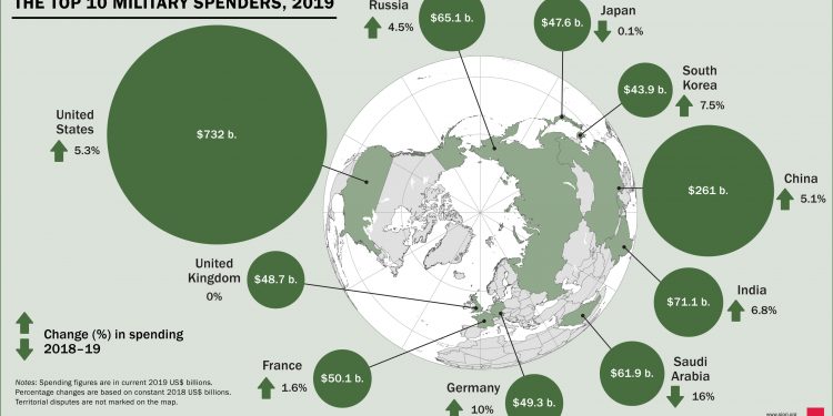 En 2019, el gasto militar mundial registró el mayor incremento anual de la última década / En América Central y el Caribe hubo un aumento de 8.1 y en México de 7.9 por ciento