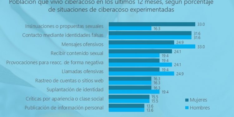 De cada cuatro víctimas de ciberacoso en México, sólo una identifica al agresor