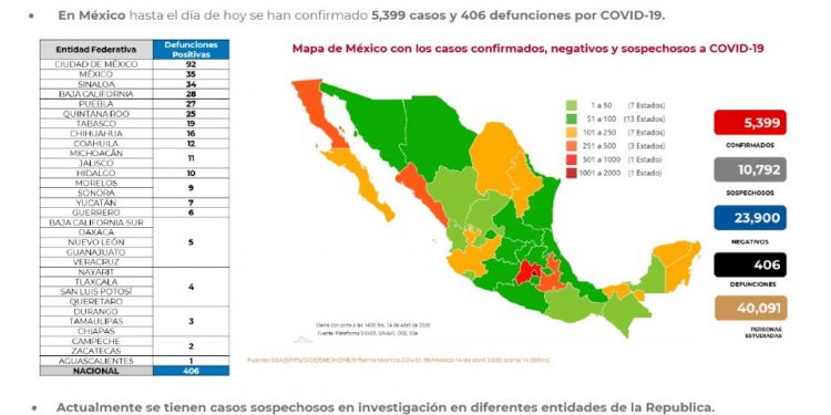120 casos positivos en Yucatán reporta la SSY y un fallecimiento más