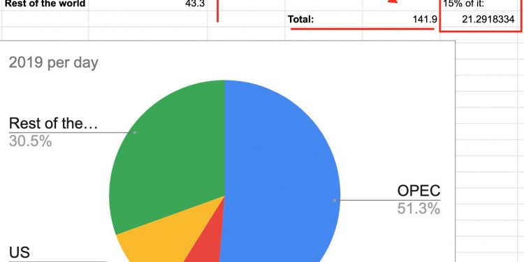 Anuncia presidente Trump que recorte petrolero será del doble: no 10 millones sino 20 millones de barriles por día para estabilizar precios