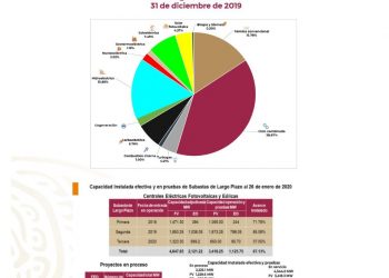 El “gobierno de México fortalece el Sistema Eléctrico Nacional”, asegura SENER, en comunicado