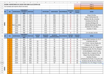 22 nuevos casos de COVID-19 detectados en Yucatán y 3 nuevos fallecimientos