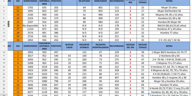 22 nuevos casos de COVID-19 detectados en Yucatán y 3 nuevos fallecimientos