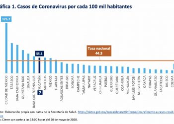 Se disparan fallecimientos y contagios en Yucatán: 11 personas murieron por COVID-19 y se detectaron 80 contagios