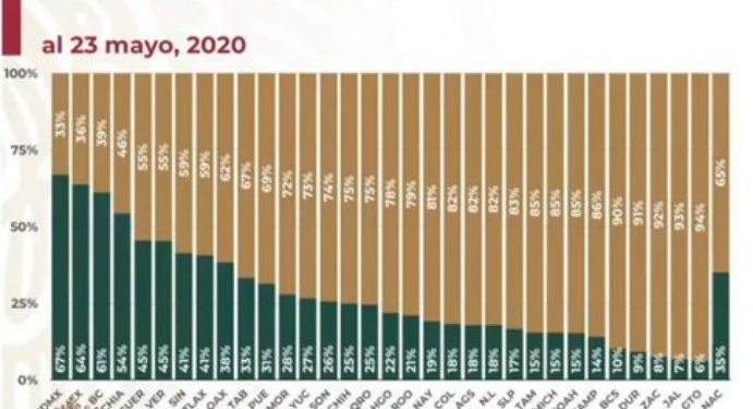 Hay 22,851 camas de hospital para atención general, con una ocupación de 38% a nivel nacional / La media de ocupación de camas de terapia intensiva con ventilador a nivel nacional es de 35%
