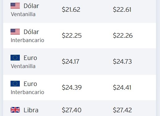 El peso mexicano tiene su mejor nivel en dos meses, gana 1.7% y se cotiza en $22.15 por dólar