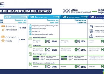 Reapertura económica de Yucatán se realizará en tres etapas para cuidar que contagios no superen capacidad hospitalaria estatal, dice gobierno del Estado