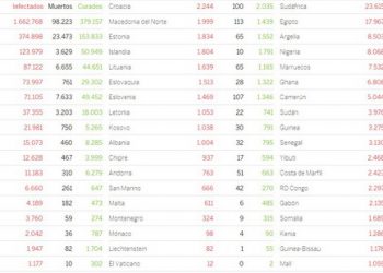 Estados Unidos es el país con más positivos, seguido de Brasil, Rusia y Reino Unido. En Asia preocupa especialmente India, que ha superado en casos diagnosticados a Irán y China / México registró 501 muertes en un día