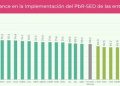 Yucatán se colocó en el tercer lugar nacional en el Diagnóstico sobre la implementación del Presupuesto basado en Resultados (PbR) y el Sistema de Evaluación del Desempeño, según información de la Secretaría de Hacienda y Crédito Público