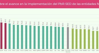 Yucatán se colocó en el tercer lugar nacional en el Diagnóstico sobre la implementación del Presupuesto basado en Resultados (PbR) y el Sistema de Evaluación del Desempeño, según información de la Secretaría de Hacienda y Crédito Público