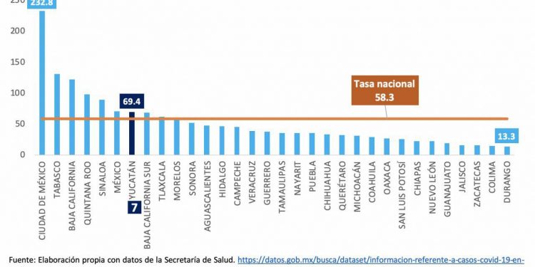 Hoy se detectaron 35 nuevos contagios de coronavirus y 8 fallecimientos en Yucatán, según datos oficiales