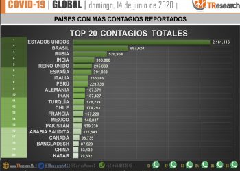 Trece alcaldes y cuatro gobernadores han dado positivo a la prueba del nuevo coronavirus en México