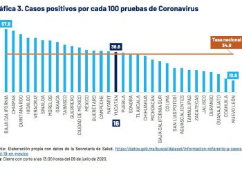 Récord de contagio en Yucatán, con 87 casos, la más alta en 3 meses