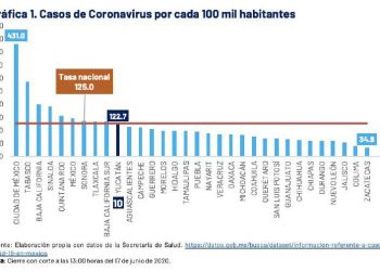 Hoy se detectaron 79 nuevos contagios de coronavirus en Yucatán y se reportaron 10 nuevos fallecimientos, según la Secretaría de Salud del gobierno del Estado / Mérida, Valladolid y Kanasín encabeza la lista de contagios detectados