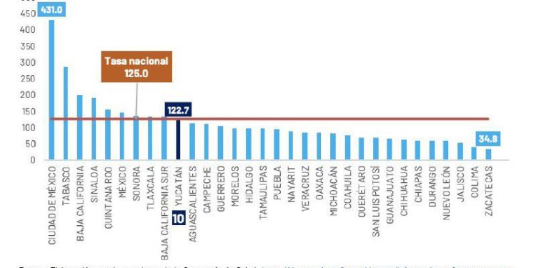 Hoy se detectaron 79 nuevos contagios de coronavirus en Yucatán y se reportaron 10 nuevos fallecimientos, según la Secretaría de Salud del gobierno del Estado / Mérida, Valladolid y Kanasín encabeza la lista de contagios detectados