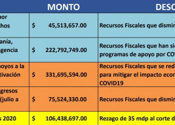 Expone alcalde Renán Barrera al Congreso situación económica del municipio por impacto del COVID-19 y reitera petición de préstamo por 400 millones de pesos