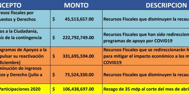 Expone alcalde Renán Barrera al Congreso situación económica del municipio por impacto del COVID-19 y reitera petición de préstamo por 400 millones de pesos
