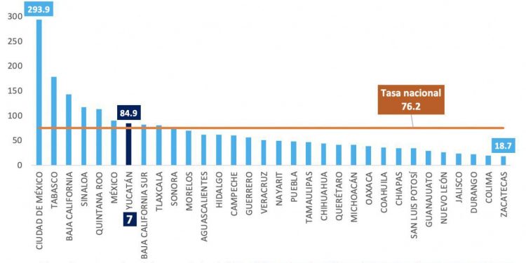 Informa la Secretaría de Salud de Yucatán de 11 fallecidos hoy por coronavirus
