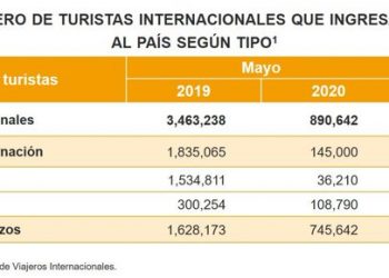 El ingreso de turistas internacionales a México registró una baja del 78.5% en mayo del 2020, debido a la pandemia de COVID-19 / En el sector turismo, 7 de cada 10 turistas internacionales dejaron de viajar a México por el coronavirus, dice el INEGI