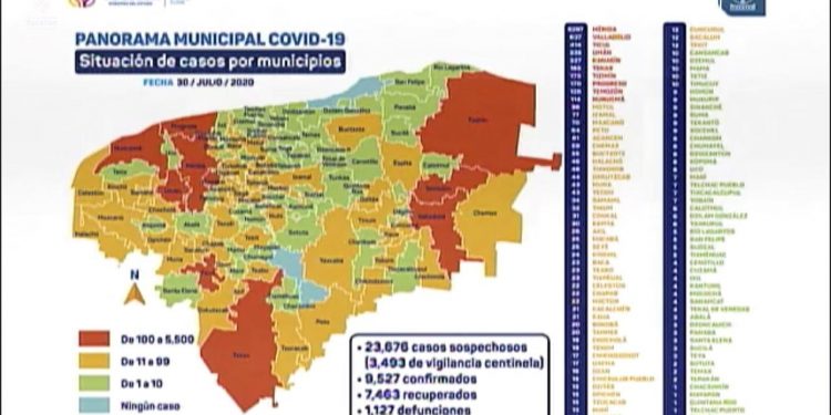 En Yucatán las autoridades de Salud reportaron la muerte de 35 personas por coronavirus. Y se detectaron 244 nuevos contagios: 96 en Mérida, 46 en Valladolid, 18 en Tizimín, 12 en Ticul, 7 en Peto y Uayma, 6 en Kanasín, 5 en Tekax y Temozón, 4 en Oxkutzcab, 3 en Motul, Progreso, Teabo y Umán
