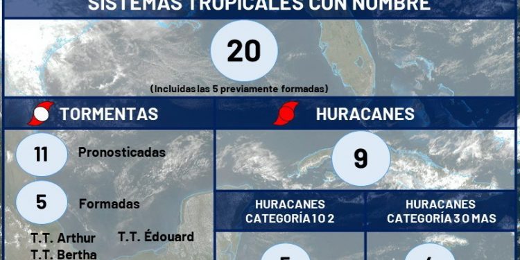 Un nuevo pronóstico aumenta a 20 los ciclones tropicales en la región Atlántico-Caribe-Golfo / En la presente temporada de huracanes, Procivy mantiene acciones preventivas, aseguran