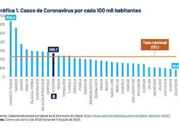 15 fallecidos hoy por coronavirus y 159 contagios nuevos reporta la Secretaría de Salud del gobierno de Yucatán / Mérida, Valladolid, Progreso y Motul encabezan la lista del COVID-19