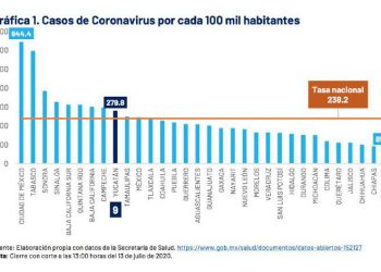 Imparable aumento de defunciones por COVID-19 en Yucatán / Hasta hoy, la mortal enfermedad infecciosa de rápida propagación ya sesgó la vida de 672 personas, de los cuales, 211 corresponden a julio