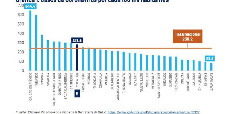 Imparable aumento de defunciones por COVID-19 en Yucatán / Hasta hoy, la mortal enfermedad infecciosa de rápida propagación ya sesgó la vida de 672 personas, de los cuales, 211 corresponden a julio