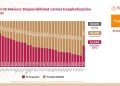 En México se han registrado 461,775 negativos, 46,000 defunciones confirmadas y 272,187 personas recuperadas / A nivel nacional, 53% de camas de hospitalización general están disponibles y 47% ocupadas