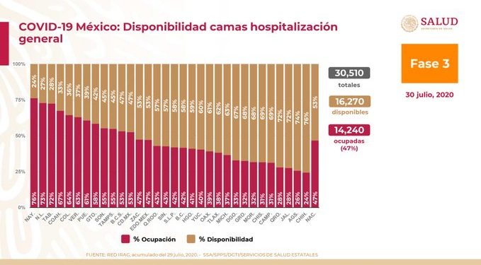 En México se han registrado 461,775 negativos, 46,000 defunciones confirmadas y 272,187 personas recuperadas / A nivel nacional, 53% de camas de hospitalización general están disponibles y 47% ocupadas