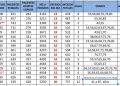 La Secretaría de Salud reportó hoy 30 fallecidos por coronavirus en Yucatán / Además, informó que se detectaron 128 nuevos contagios: 83 en Mérida, 8 en Ticul y 8 foráneos; 7 en Tekax, 4 en Umán, 3 en Kanasín, 2 en Halachó y Motul, y 1 en Akil, Cacalchén, Conkal, Dzan, Dzidzantún, Izamal, Progreso, Telchac Puerto, Tizimín, Tzucacab y Valladolid