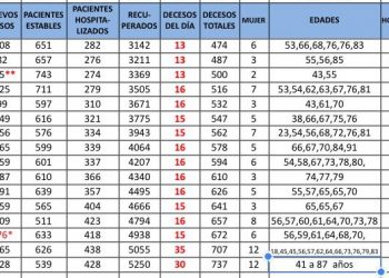 La Secretaría de Salud reportó hoy 30 fallecidos por coronavirus en Yucatán / Además, informó que se detectaron 128 nuevos contagios: 83 en Mérida, 8 en Ticul y 8 foráneos; 7 en Tekax, 4 en Umán, 3 en Kanasín, 2 en Halachó y Motul, y 1 en Akil, Cacalchén, Conkal, Dzan, Dzidzantún, Izamal, Progreso, Telchac Puerto, Tizimín, Tzucacab y Valladolid