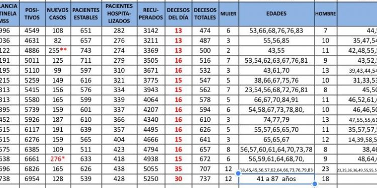 La Secretaría de Salud reportó hoy 30 fallecidos por coronavirus en Yucatán / Además, informó que se detectaron 128 nuevos contagios: 83 en Mérida, 8 en Ticul y 8 foráneos; 7 en Tekax, 4 en Umán, 3 en Kanasín, 2 en Halachó y Motul, y 1 en Akil, Cacalchén, Conkal, Dzan, Dzidzantún, Izamal, Progreso, Telchac Puerto, Tizimín, Tzucacab y Valladolid