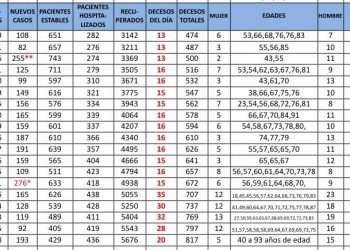 Hoy se detectaron 193 casos de coronavirus y se reportaron 20 fallecimientos en Yucatán  / En el caso de Mérida se han diagnosticado 4,058 personas contagiadas / En total, son 817 las personas fallecidas