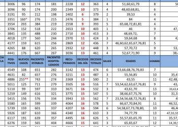 El semáforo estatal del COVID19 sigue en color naranja. Se reportan hoy 35 muertos por coronavirus y  249 nuevos contagios / Se informa que el porcentaje de ocupación de cuidados intensivos total se encuentra en ascenso / Diabetes, obesidad e Hipertensión, entre los factores de mortalidad